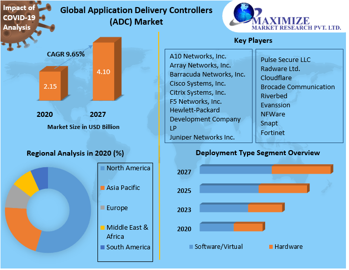 Application Delivery Controllers (ADC) Market
