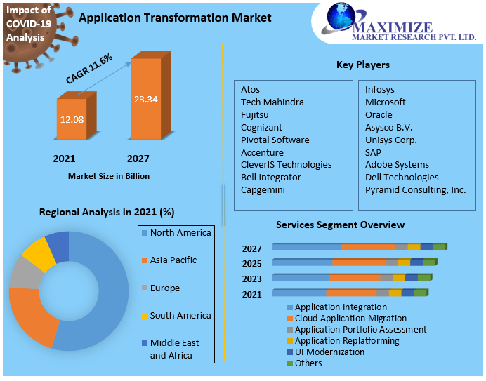 Application Transformation Market: Global Industry Analysis and Forecast