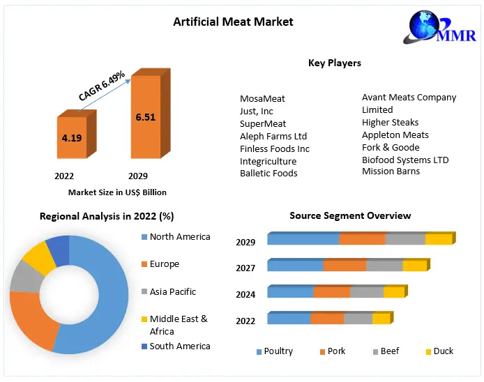 Artificial Meat Market