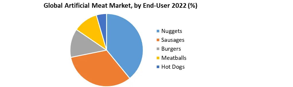 Artificial Meat Market
