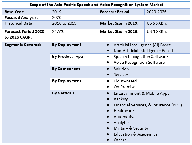 Asia-Pacific Speech and Voice Recognition System Market