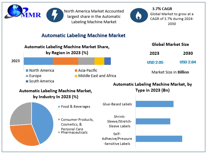 Automatic Labeling Machine Market - Region and Forecast