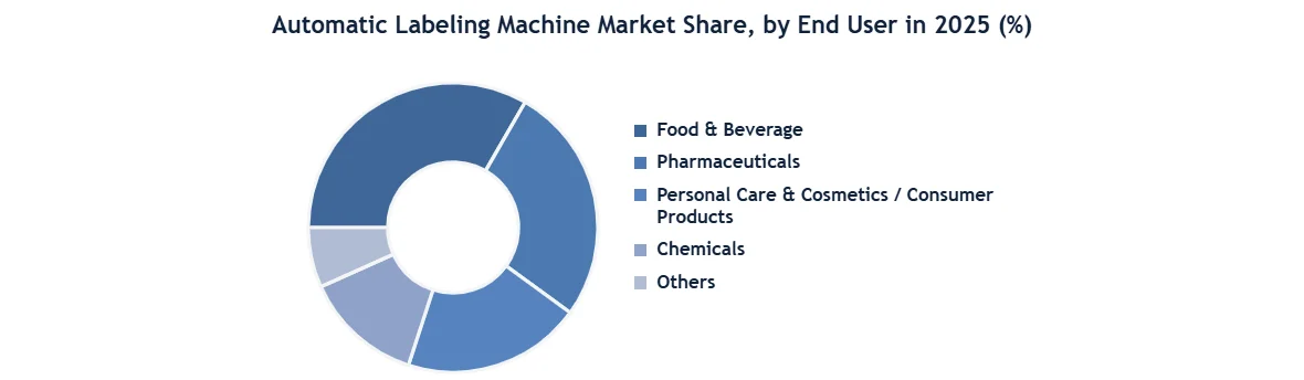Automatic Labeling Machine Market enduser