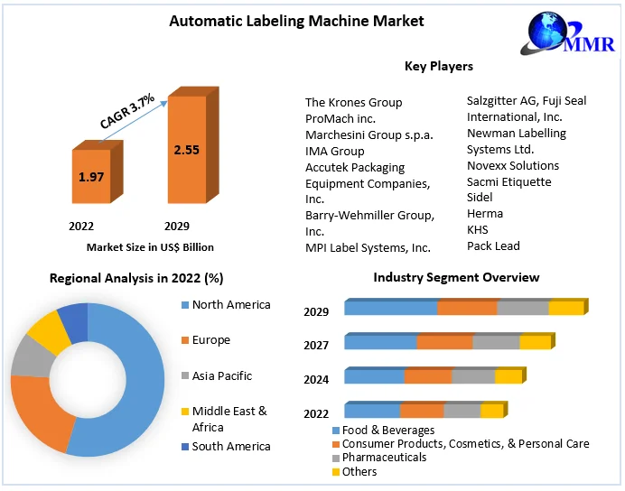 Automatic Labeling Machine Market 

