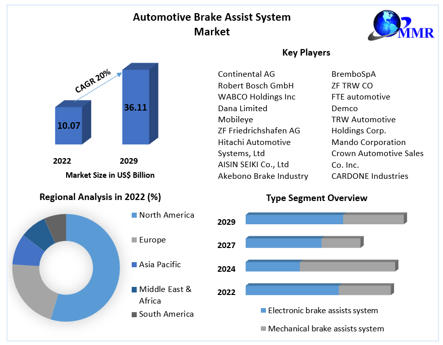 Automotive Brake Assist System Market