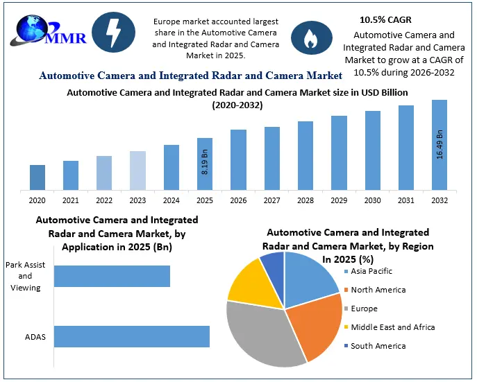 Automotive Camera and Integrated Radar and Camera Market Growth