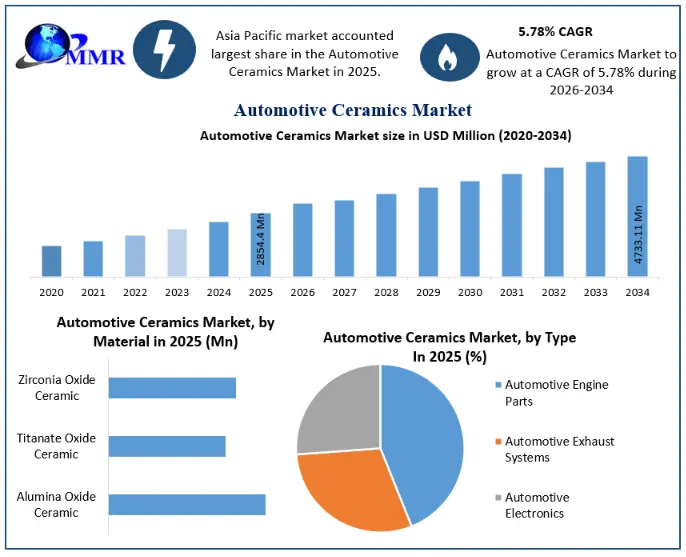 Automotive Ceramics Market