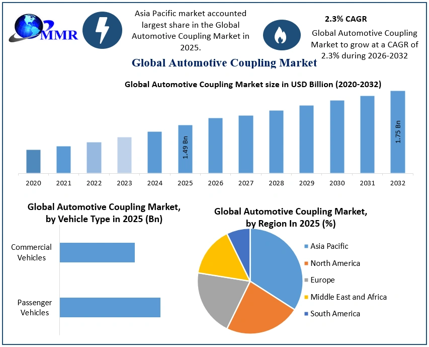Automotive Coupling Market 2025-2032