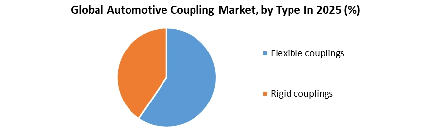 Automotive Coupling Market by Type