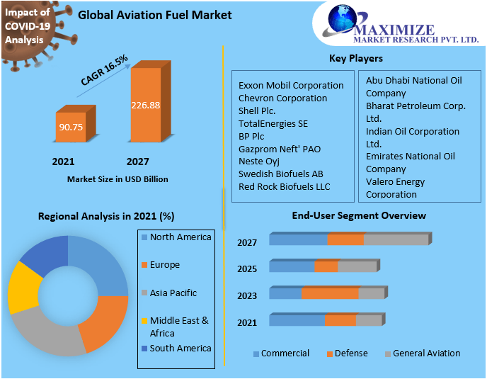 Aviation Fuel Market