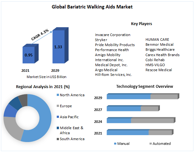 Bariatric Walking Aids Market