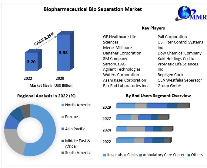 Biopharmaceutical Bio Separation Market