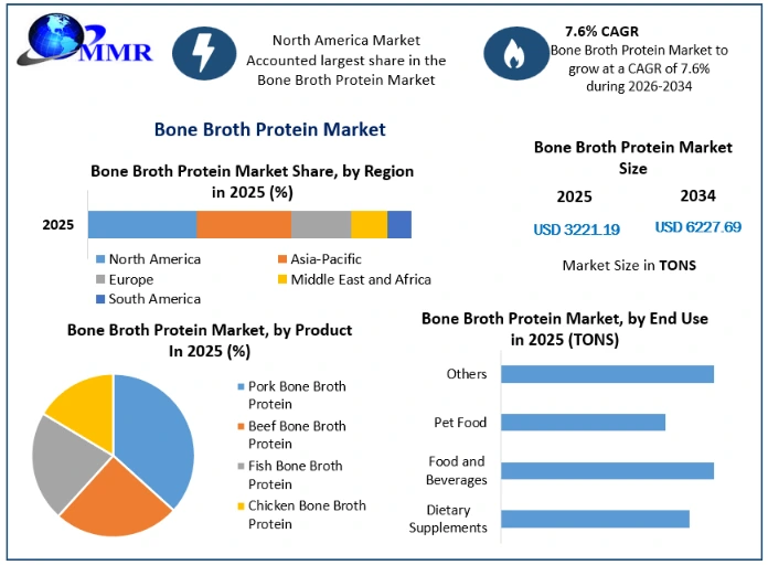 Bone Broth Protein Market Growth