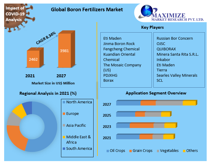 Boron Fertilizers Market
