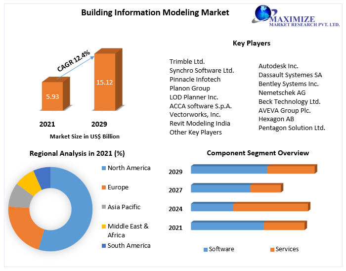 Building Information Modeling (BIM) Market - Industry Analysis