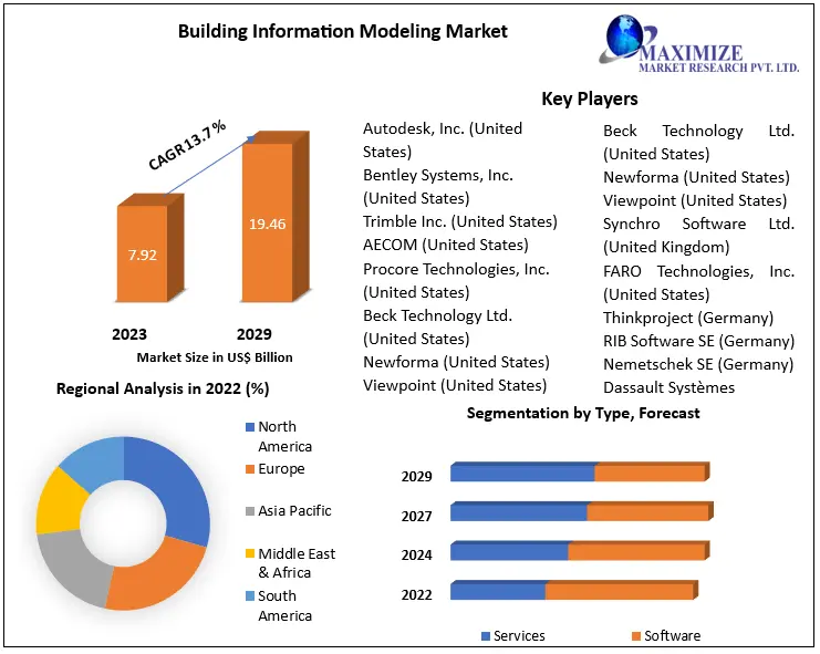 Building Information Modeling Market - Industry Analysis 2029