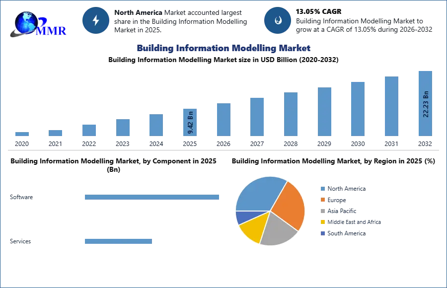 Building Information Modelling Market