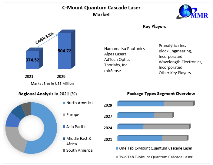 C-Mount Quantum Cascade Laser Market