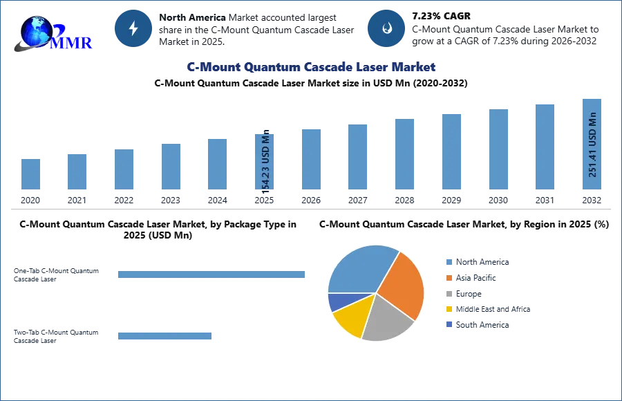 C-Mount Quantum Cascade Laser Market