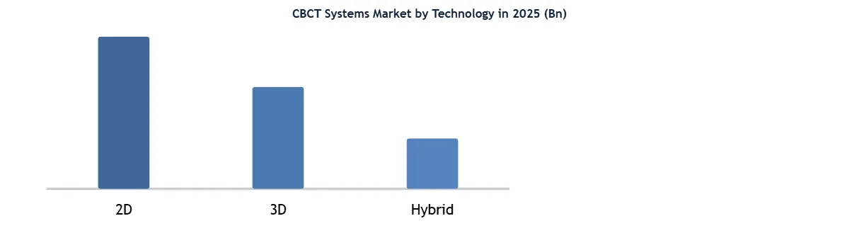 CBCT Systems Market Column