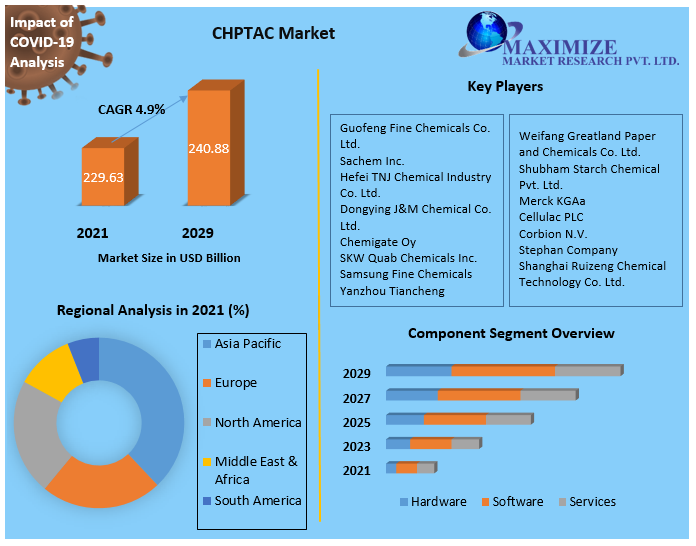 CHPTAC Market - Global Industry Analysis And Forecast (2022 to 2029)