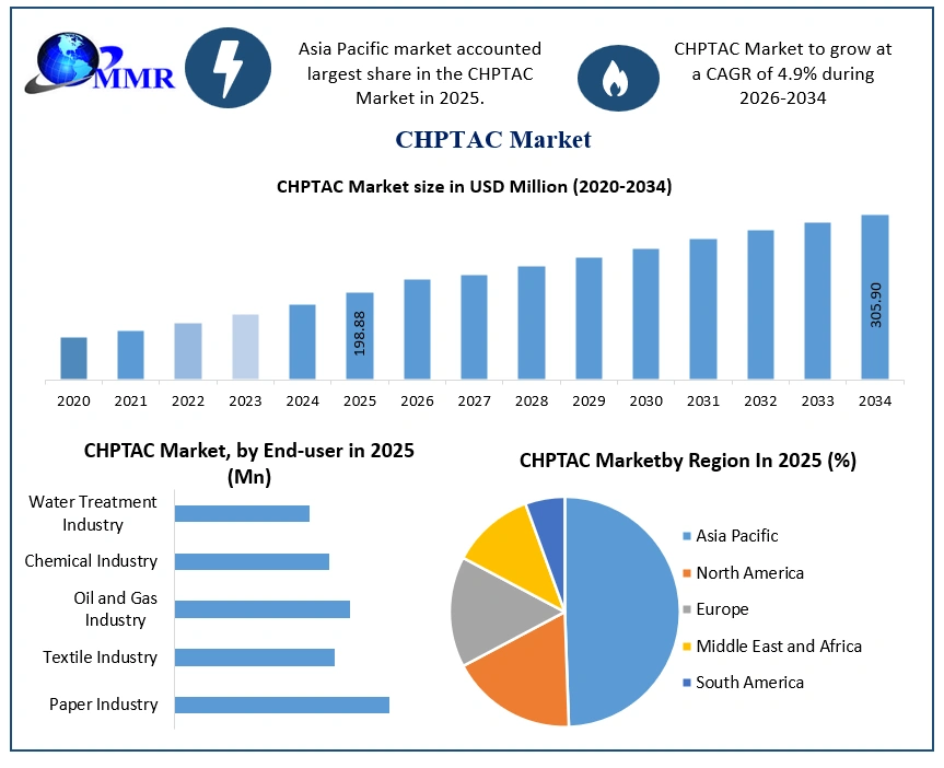 CHPTAC Market Growth
