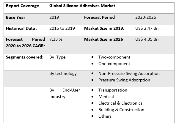 Global Silicone Adhesives Market
