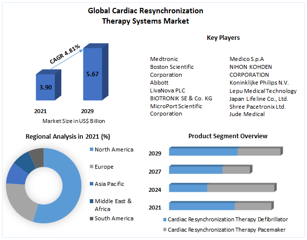 Cardiac Resynchronization Therapy Systems Market - (2022-2029)