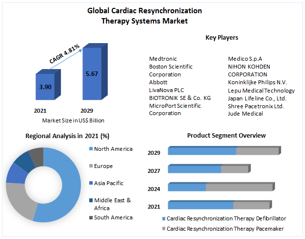 Cardiac Resynchronization Therapy Systems Market