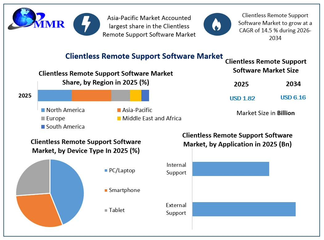 Clientless Remote Support Software Market Growth