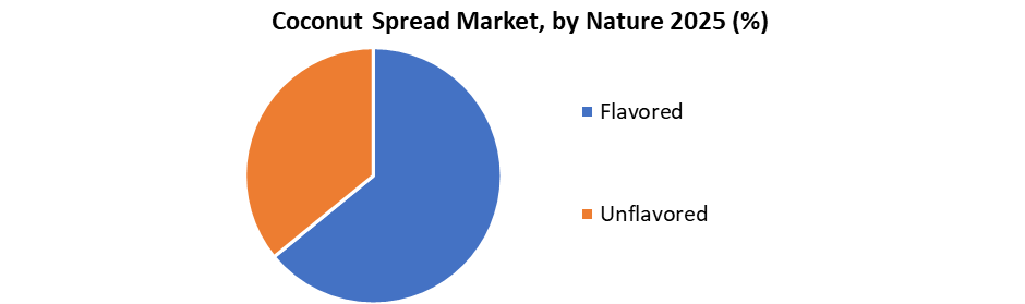 Coconut spread market by Nature