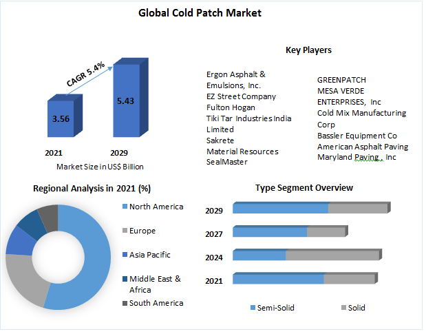Cold Patch Market - Application, Region and Forecast (2022-2029)