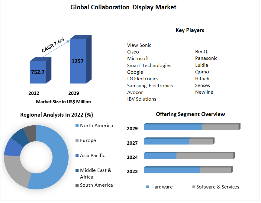 Global Collaboration Display Market