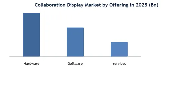 Collaboration Display Market Column