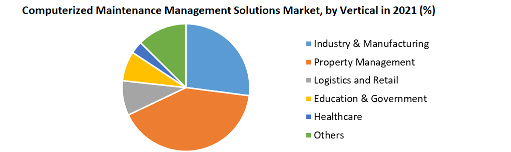Computerized Maintenance Management Solutions Market