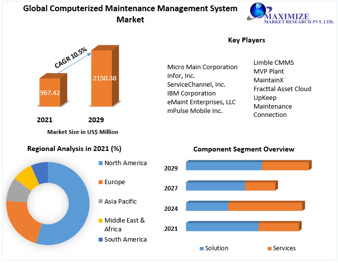 Computerized Maintenance Management Solutions Market - Global Industry Analysis, Size, Share, Growth, Trends, and Forecast (2022 – 2029)