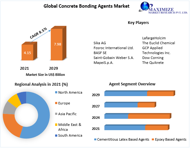 Concrete Bonding Agents Market