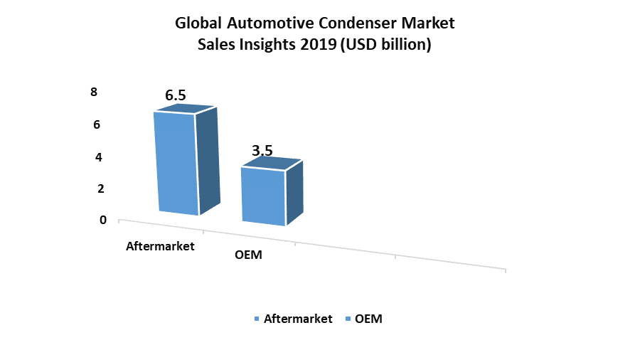 Global Automotive Condenser Market
