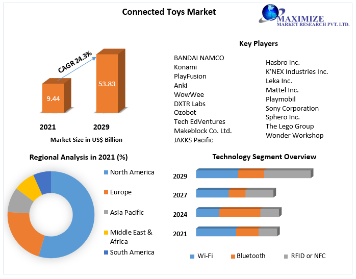 Connected Toys Market - Global Industry Analysis And Forecast 2029