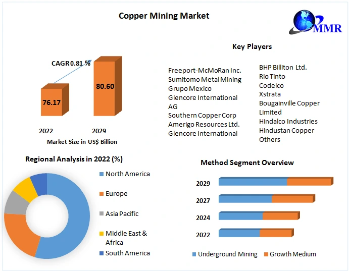 Copper Mining Market