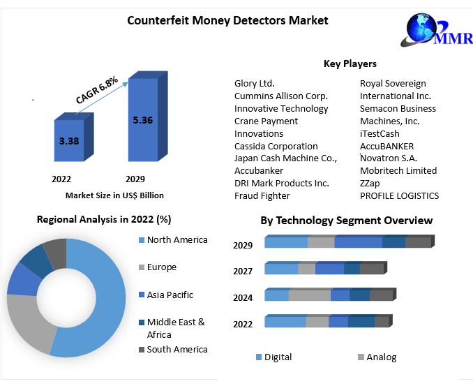 Counterfeit Money Detectors Market
