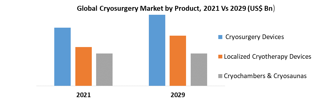 Cryosurgery Market