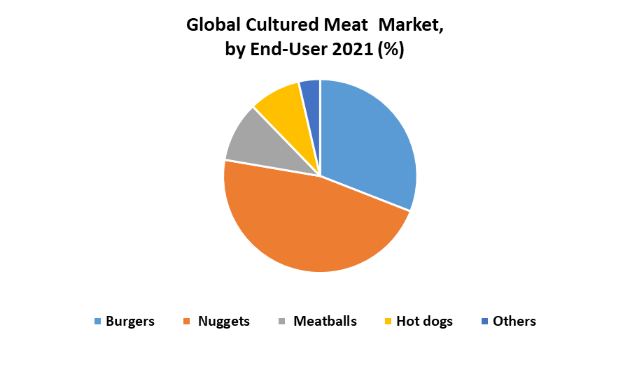 Cultured Meat Market: Industry Analysis and Forecast (2022-2027) by Sources, End-use, and Region