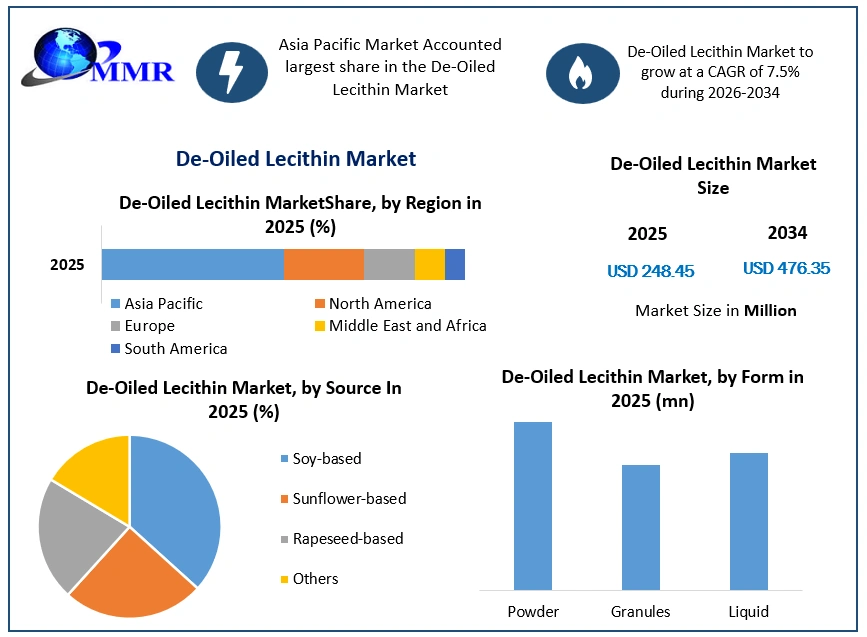 De-Oiled Lecithin Market Growth (1)