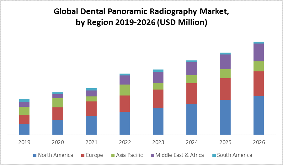  Global Dental Panoramic Radiography Market