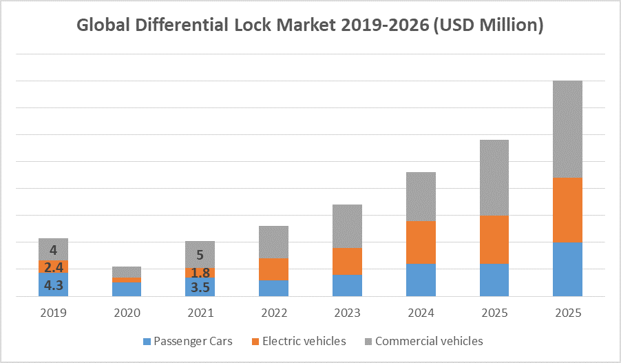 Global Differential Lock Market