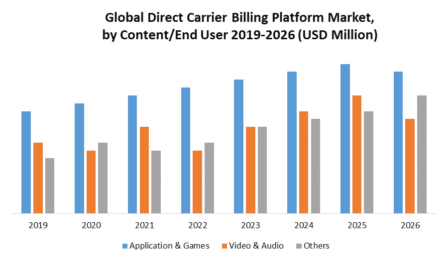 Global Direct Carrier Billing Platform Market