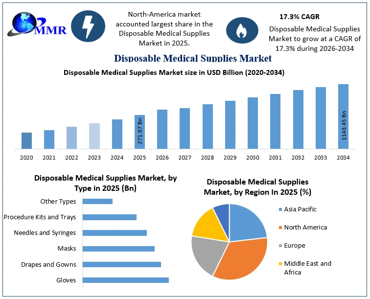Disposable Medical Supplies Market Growth