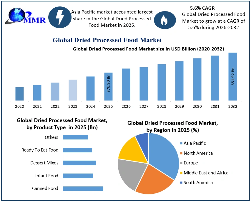 Dried Processed Food Market 2025-2032