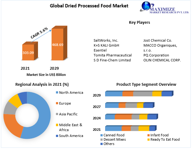 Dried Processed Food Market